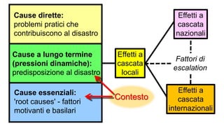 Cause dirette:
problemi pratici che
contribuiscono al disastro
Cause a lungo termine
(pressioni dinamiche):
predisposizione al disastro
Cause essenziali:
'root causes' - fattori
motivanti e basilari
Effetti a
cascata
locali
Effetti a
cascata
nazionali
Effetti a
cascata
internazionali
Fattori di
escalation
Contesto
 