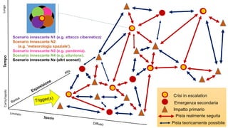 TempoLungoCorto/rapido
Scenario innescante N1 (e.g. attacco cibernetico)
Scenario innescante N2
(e.g. 'meteorologia spaziale').
Scenario innescante N3 (e.g. pandemia).
Scenario innescante N4 (e.g. alluvione).
Scenario innescante Nx (altri scenari)
Pista teoricamente possibile
Pista realmente seguita
Emergenza secondaria
Crisi in escalation
Impatto primario
 