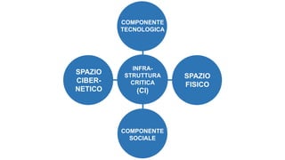 INFRA-
STRUTTURA
CRITICA
(CI)
SPAZIO
CIBER-
NETICO
SPAZIO
FISICO
COMPONENTE
SOCIALE
COMPONENTE
TECNOLOGICA
 