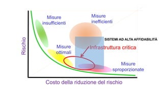 Costo della riduzione del rischio
Rischio
Misure
inefficienti
Misure
sproporzionate
Misure
insufficienti
Misure
ottimali
Infrastruttura critica
SISTEMI AD ALTA AFFIDABILITÀ
 
