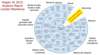 Hogan, M. 2013.
Anytown Report.
London Resilience
Telecom
Electricità
AcquaSanità di urgenza
Sanità a livello
locale e nella
comunità
Impatto
generale sulle
comunità umane
Autorità e
imprese
locali
e ambiente
Settore clima
Settore dei trasporti
Settore
servizi di
emergenza
 