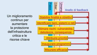 Ciber
Umano
Fisico
Stabilire finalità e obiettivi
Identificare beni, sistemi e reti
Stimare rischi: vulnerabilità,
debolezze, consequenze
Attribuire priorità
Inaugurare programmi
Misurare efficacia
Un miglioramento
continuo per
aumentare
la protezione
dell'infrastruttura
critica e le
risorse chiave
Anello di feedback
 