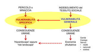 PERICOLO o
MINACCIA
VULNERABILITÀ
SPECIFICA
CONSEGUENZE
UMANE
'Hazardscape' oppure
'risk landscape'
INDEBOLIMENTO del
TESSUTO SOCIALE
VULNERABILITÀ
GENERALE
CONSEGUENZE
UMANE
Economia
sfruttatrice
Sanità
Impiego
Servizi
• ridotti
• razionati
• costosi
 