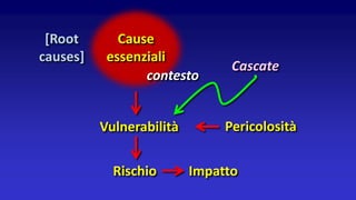 Cause
essenziali
Vulnerabilità Pericolosità
Rischio Impatto
contesto
Cascate
[Root
causes]
 
