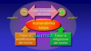 Fattori di
amplificazione
del rischio
Fattori di
mitigazione
del rischio
- + positivinegativi
DIALETTICA
Fattori di percezione
del rischio
Vulnerabilità
totale
 