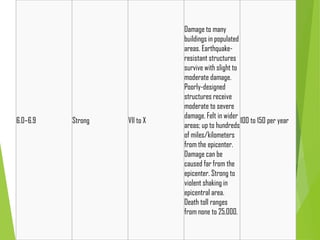 6.0–6.9 Strong VII to X
Damage to many
buildings in populated
areas. Earthquake-
resistant structures
survive with slight to
moderate damage.
Poorly-designed
structures receive
moderate to severe
damage. Felt in wider
areas; up to hundreds
of miles/kilometers
from the epicenter.
Damage can be
caused far from the
epicenter. Strong to
violent shaking in
epicentral area.
Death toll ranges
from none to 25,000.
100 to 150 per year
 