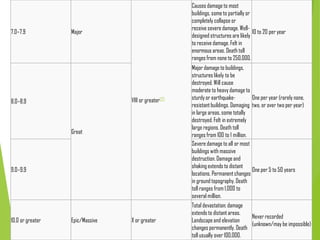 7.0–7.9 Major
VIII or greater[17]
Causes damage to most
buildings, some to partially or
completely collapse or
receive severe damage. Well-
designed structures are likely
to receive damage. Felt in
enormous areas. Death toll
ranges from none to 250,000.
10 to 20 per year
8.0–8.9
Great
Major damage to buildings,
structures likely to be
destroyed. Will cause
moderate to heavy damage to
sturdy or earthquake-
resistant buildings. Damaging
in large areas, some totally
destroyed. Felt in extremely
large regions. Death toll
ranges from 100 to 1 million.
One per year (rarely none,
two, or over two per year)
9.0–9.9
Severe damage to all or most
buildings with massive
destruction. Damage and
shaking extends to distant
locations. Permanent changes
in ground topography. Death
toll ranges from 1,000 to
several million.
One per 5 to 50 years
10.0 or greater Epic/Massive X or greater
Total devastation; damage
extends to distant areas.
Landscape and elevation
changes permanently. Death
toll usually over 100,000.
Never recorded
(unknown/may be impossible)
 