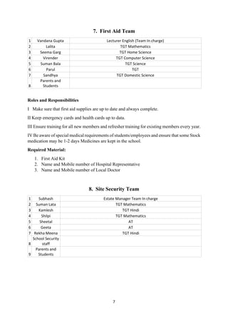 7
7. First Aid Team
1 Vandana Gupta Lecturer English (Team In charge)
2 Lalita TGT Mathematics
3 Seema Garg TGT Home Science
4 Virender TGT Computer Science
5 Suman Bala TGT Science
6 Parul TGT
7 Sandhya TGT Domestic Science
8
Parents and
Students
Roles and Responsibilities
I Make sure that first aid supplies are up to date and always complete.
II Keep emergency cards and health cards up to data.
III Ensure training for all new members and refresher training for existing members every year.
IV Be aware of special medical requirements of students/employees and ensure that some Stock
medication may be 1-2 days Medicines are kept in the school.
Required Material:
1. First Aid Kit
2. Name and Mobile number of Hospital Representative
3. Name and Mobile number of Local Doctor
8. Site Security Team
1 Subhash Estate Manager Team In charge
2 Suman Lata TGT Mathematics
3 Kamlesh TGT Hindi
4 Shilpi TGT Mathematics
5 Sheetal AT
6 Geeta AT
7 Rekha Meena TGT Hindi
8
School Security
staff
9
Parents and
Students
 