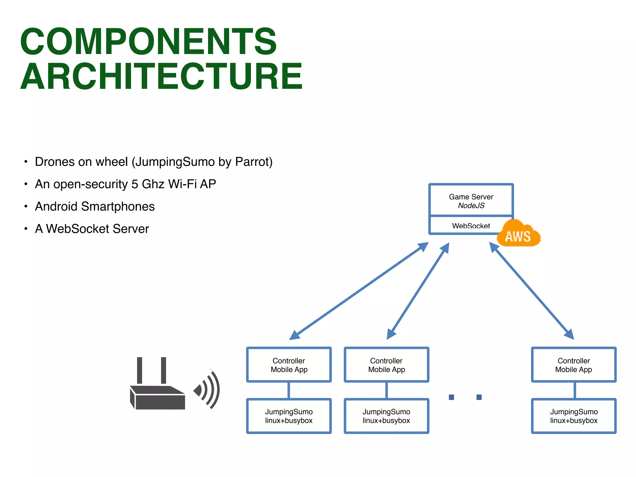 COMPONENTS
ARCHITECTURE
• Drones on wheel (JumpingSumo by Parrot)
• An open-security 5 Ghz Wi-Fi AP
• Android Smartphones
• A WebSocket Server
Controller
Mobile App
JumpingSumo
linux+busybox
Game Server
NodeJS
Controller
Mobile App
JumpingSumo
linux+busybox
Controller
Mobile App
JumpingSumo
linux+busybox
WebSocket
. .
 