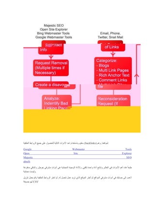 ‫الخلفية‬ ‫الروابط‬ ‫جميع‬ ‫على‬ ‫للحصول‬ ‫التالية‬ ‫االدوات‬ ‫احد‬ ‫باستخدام‬ ‫سنقوم‬ (backlinks) ‫وهم‬ ,‫:لموقعنا‬
Google Webmaster Tools
Open Site Explorer
Majestic SEO
ahrefs
‫مدف‬ ‫والباقي‬ ,‫جوجل‬ ‫مشرفي‬ ‫أدوات‬ ‫هي‬ ‫المجانية‬ ‫الوحيدة‬ ‫واألداة‬ ,‫تكفي‬ ‫واحدة‬ ‫أداة‬ ‫ونتائج‬ ,‫العالم‬ ‫في‬ ‫األدوات‬ ‫أهم‬ ‫هذه‬ ً‫ا‬‫طبع‬‫وعة‬
‫مجانية‬ ‫.وليست‬
‫الرواب‬ ‫أختر‬ ‫ثم‬ ,‫له‬ ‫تنصل‬ ‫عمل‬ ‫تريد‬ ‫الذي‬ ‫الموقع‬ ‫أختر‬ ‫ثم‬ ‫المواقع‬ ‫مشرفي‬ ‫أدوات‬ ‫في‬ ‫حسابك‬ ‫إلى‬ ‫أذهب‬‫وق‬ ‫الخلفية‬ ‫ط‬‫تنزيل‬ ‫بعمل‬ ‫م‬
‫بصيغة‬ ‫لهم‬ CSV
 