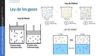 Ley de los gases
3
Snyder
B,
&
Neuman
T
(2013).
Disbarismo
y
complicaciones
del
buceo.
Tintinalli
J.E.,
&
Stapczynski
J,
&
Ma
O,
&
Cline
D.M.,
&
Meckler
G.D.,
&
Cydulka
R.K.(Eds.),
Tintinalli.
Medicina
de
urgencias,
7e.
McGraw
Hill.
Ley de Boyle
Ley de Dalton
 