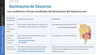 6
Las condiciones clínicas resultantes del barotrauma del descenso son:
Barotrauma de Descenso
Snyder
B,
&
Neuman
T
(2013).
Disbarismo
y
complicaciones
del
buceo.
Tintinalli
J.E.,
&
Stapczynski
J,
&
Ma
O,
&
Cline
D.M.,
&
Meckler
G.D.,
&
Cydulka
R.K.(Eds.),
Tintinalli.
Medicina
de
urgencias,
7e.
McGraw
Hill.
(en caso de ruptura timpánica)
(Por obstrucción de senos
paranasales)
(Por obstrucción de tuba faringotimpánica)
 