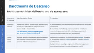 9
Barotrauma de Descenso
Los trastornos clínicos del barotrauma de ascenso son:
Snyder
B,
&
Neuman
T
(2013).
Disbarismo
y
complicaciones
del
buceo.
Tintinalli
J.E.,
&
Stapczynski
J,
&
Ma
O,
&
Cline
D.M.,
&
Meckler
G.D.,
&
Cydulka
R.K.(Eds.),
Tintinalli.
Medicina
de
urgencias,
7e.
McGraw
Hill.
(Por ascenso con glotis cerrada o procesos
que cursen con atrapamiento de aire)
 