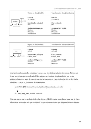 Curso de Diseño de Bases de Datos 
108 
Objetos en el modelo E/R Transformación al modelo relacional 
Entidad 
ALUMNO 
Identificador principal 
DNI 
Atributos Obligatorios 
Nombre 
Dirección 
Nacionalidad 
Relación 
ALUMNOS 
Clave primaria 
DNI 
Atributos NOT NULL 
Nombre 
Dirección 
Nacionalidad 
Objetos en el modelo E/R Transformación al modelo relacional 
Entidad 
AULA 
Identificador principal 
Código_Aula 
Atributos Obligatorios 
Nombre 
Dirección 
Relación 
AULAS 
Clave primaria 
Código_Aula 
Atributos NOT NULL 
Nombre 
Dirección 
ALUMNO 
teléfono 
nacionalidad 
e-mail 
DNI nombre dirección 
AULA 
código_aula nombre dirección 
Una vez transformadas las entidades, veamos que tipo de interrelación las asocia. Pertenecer 
tienen un tipo de correspondencia 1:N y además no contiene ningún atributo, por lo que 
aplicando la tercera regla de transformación propagamos la clave de la relación AULAS a la 
relación ALUMNOS, quedando de esta manera. 
ALUMNOS (DNI, Nombre, Dirección, Teléfono*, Nacionalidad, e-mail, aula) 
AULAS (Código_Aula, Nombre, Dirección) 
Observar que el nuevo atributo de la relación ALUMNOS, Aula, no se llama igual que la clave 
primaria de la relación a la que referencia ya que no es necesario que tengan el mismo nombre. 
 