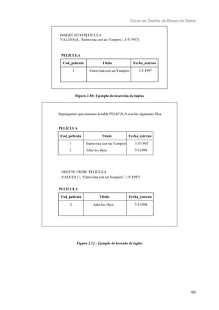 Curso de Diseño de Bases de Datos 
66 
INSERT INTO PELÍCULA 
VALUES (1, ‘Entrevista con un Vampiro’, 1/5/1997) 
PELÍCULA 
Cod_película Título Fecha_estreno 
1 Entrevista con un Vampiro 1/5/1997 
Figura 2.50: Ejemplo de inserción de tuplas 
Supongamos que tenemos la tabla PELÍCULA con las siguientes filas: 
PELÍCULA 
Cod_película Título Fecha_estreno 
1 Entrevista con un Vampiro 1/5/1997 
2 Abre los Ojos 7/3/1998 
DELETE FROM PELÍCULA 
VALUES (1, ‘Entrevista con un Vampiro’, 1/5/1997) 
PELÍCULA 
Cod_película Título Fecha_estreno 
2 Abre los Ojos 7/3/1998 
Figura 2.51 : Ejemplo de borrado de tuplas 
 