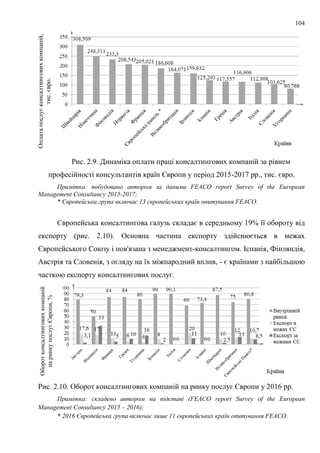 104
Рис. 2.9. Динаміка оплати праці консалтингових компаній за рівнем
професійності консультантів країн Європи у період 2015-2017 рр., тис. євро.
Примітка: побудовано автором за даними FEACO report Survey of the European
Management Consultancy 2015-2017;
* Європейська група включає 13 європейських країн опитування FEACO.
Європейська консалтингова галузь складає в середньому 19% її обороту від
експорту (рис. 2.10). Основна частина експорту здійснюється в межах
Європейського Союзу і пов'язана з менеджмент-консалтингом. Іспанія, Фінляндія,
Австрія та Словенія, з огляду на їх міжнародний вплив, - є країнами з найбільшою
часткою експорту консалтингових послуг.
Рис. 2.10. Оборот консалтингових компаній на ринку послуг Європи у 2016 рр.
Примітка: складено автором на підставі (FEACO report Survey of the European
Management Consultancy 2015 – 2016);
* 2016 Європейська група включає лише 11 європейських країн опитування FEACO
Оплата
послуг
консалтингових
компаній,
тис.
євро.
Оборот
консалтингових
компаній
на
ринку
послуг
Європи,
%
 