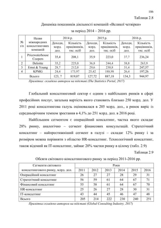 106
Таблиця 2.8
Динаміка показників діяльності компаній «Великої четвірки»
за період 2014 – 2016 рр.
№
з/п
Назви
міжнародних
консалтингових
компаній
2014 р. 2015 р. 2016 р.
Доходи,
млрд.
дол.
Кількість
працівників,
тис. осіб
Доходи,
млрд.
дол.
Кількість
працівників,
тис. осіб
Доходи,
млрд.
дол.
Кількість
працівників,
тис. осіб
1
Pricewaterhouse
Coopers
35,4 208,1 35,9 223,0 37,7 236,24
2 Deloitte 35,2 225,0 36,8 244,4 38,8 263,9
3 Ernst & Young 28,7 212,0 29,6 230,8 31,4 247,57
4 KPMG 24,4 173,97 25,42 188,98 26,4 197,26
Всього 123, 7 819,07 127,72 887,18 134,3 944,97
Примітка: складено автором на підставі (The Statistics Portal, 2017)
Глобальний консалтинговий сектор є одним з найбільших ринків в сфері
професійних послуг, загальна вартість якого становить близько 250 млрд. дол. У
2011 році консалтингова галузь оцінювалася в 205 млрд. дол., а ринок виріс із
середньорічним темпом зростання в 4,1% до 251 млрд. дол. в 2016 році.
Найбільшим сегментом є операційний консалтинг, частка якого складає
28% ринку, аналогічно – сегмент фінансових консультацій. Стратегічний
консалтинг – найпрестижніший сегмент в галузі – складає 12% ринку і за
розміром можна порівняти з областю HR-консалтинг. Технологічний консалтинг,
також відомий як IT-консалтинг, займає 20% частки ринку в цілому (табл. 2.9)
Таблиця 2.9
Обсяги світового консалтингового ринку за період 2011-2016 рр.
Сегменти світового
консалтингового ринку, млрд. дол.
Роки
2011 2012 2013 2014 2015 2016
Операційний консалтинг 26 27 27 28 29 31
Стратегічний консалтинг 56 59 61 64 67 71
Фінансовий консалтинг 55 58 61 64 67 70
HR-консалтинг 25 26 27 28 30 31
IT-консалтинг 43 44 45 46 47 48
Всього 205 214 222 230 240 251
Примітка:складено автором на підставі (Global Consulting Industry, 2017)
 