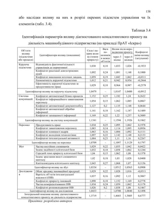 138
або наслідки впливу на них в розрізі окремих підсистем управління чи їх
елементів (табл. 3.4).
Таблиця 3.4
Ідентифікація параметрів впливу діагностованого консалтингового проекту на
діяльність машинобудівного підприємства (на прикладі ПрАТ «Іскра»)
Об’єкти
впливу
(підсистеми
або процеси)
Ідентифікатори впливу (показники)
Сила і на-
прям впли-
ву (темпи
приросту)
Ваги
по-
казників
в межах
об’єктів
Вплив після впро-
вадження проекту Коефіцієнт
зміни впливу
(затухання)
через 3
місяці
через 6
місяців
Керуюча
підсистема
Відповідність фактичної кількості
управлінців до нормативної
1,038 0,18 1,033 1,026 -0,1933
Коефіцієнт реалізації довгострокових
цілей
1,092 0,24 1,081 1,148 0,1000
Коефіцієнт виконання поточних завдань 1,059 0,19 1,042 1,062 -0,0311
Економічність керуючої підсистеми 1,012 0,21 0,942 0,954 -0,2844
Ефективність керуючої підсистеми за
продуктивністю праці
1,029 0,18 0,964 0,987 -0,2378
Ідентифікатор впливу на керуючу підсистему 1,0479 – 1,0147 1,0400 -0,0912
Система
комунікацій
Коефіцієнт автоматизації бізнес-процесів 1,152 0,25 1,182 1,24 0,2622
Коефіцієнт інформаційного завантаження
персоналу
1,054 0,15 1,062 1,085 0,0867
Коефіцієнт автоматизації документообігу 1,127 0,2 1,135 1,148 0,0644
Коефіцієнт автоматизації обробки
інформації
1,141 0,18 1,162 1,187 0,1489
Коефіцієнт захищеності інформації 1,169 0,22 1,22 1,257 0,3089
Ідентифікатор впливу на систему комунікацій 1,1341 – 1,1594 1,1926 0,1862
Персонал Продуктивність праці 1,034 0,25 1,095 1,062 0,1978
Коефіцієнт завантаження персоналу 1,083 0,14 1,114 1,095 0,0956
Коефіцієнт плинності кадрів 1,063 0,16 1,084 1,092 0,1111
Коефіцієнт володіння технологіями 1,097 0,22 1,142 1,148 0,2133
Коефіцієнт інтелектуальної активності 1,084 0,23 1,11 1,16 0,2267
Ідентифікатор впливу на персонал 1,0709 – 1,1097 1,1129 0,1797
Збут Частка постійних споживачів 1,029 0,22 1,035 1,042 0,0422
Індекс надійності клієнтської бази 1,032 0,18 1,058 1,062 0,1244
Середній темп приросту клієнтської бази 1,04 0,15 1,062 1,08 0,1378
Індекс зростання якості споживчого
капіталу
1,02 0,18 1,03 1,028 0,0400
Капіталовіддача клієнтського капіталу 1,043 0,27 1,068 1,07 0,1156
Ідентифікатор впливу на збут 1,0334 – 1,0512 1,0563 0,0908
Дослідженн
я
Обсяг продажу інноваційної продукції 1,029 0,22 1,028 1,016 -0,0311
Вартість об’єктів інтелектуальної
власності (ОІВ)
1,037 0,16 1,092 1,12 0,3067
Коефіцієнт приросту інновацій 1,098 0,18 1,152 1,169 0,2778
Частка комерціалізованих ОІВ 1,034 0,24 1,059 1,062 0,1178
Коефіцієнт розповсюдження ОІВ 1,026 0,2 1,038 1,08 0,1467
Ідентифікатор впливу на дослідження 1,0433 – 1,0700 1,0840 0,1498
Інтегральний показник впливу діагностованого
консалтингового проекту на діяльність підприємства
1,3719 – 1,4683 1,5805 0,6777
Примітка: розроблено автором
 