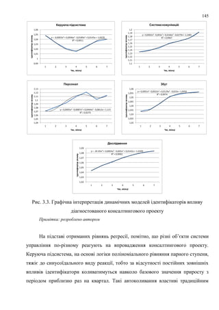 145
y = -0,0003x4 + 0,0046x3 - 0,0189x2 + 0,0145x + 1,0479
R² = 0,9911
0,99
1
1,01
1,02
1,03
1,04
1,05
1,06
1 2 3 4 5 6 7
Ідентифікатор
впливу
Час, місяці
Керуюча підсистема
y = 0,0002x4 -0,003x3 + 0,0166x2 -0,0279x + 1,1485
R² = 0,9967
1,1
1,11
1,12
1,13
1,14
1,15
1,16
1,17
1,18
1,19
1,2
1 2 3 4 5 6 7
Ідентифікатор
впливу
Час, місяці
Система комунікацій
y = 0,0005x4 - 0,0087x3 + 0,0464x2 - 0,0812x + 1,115
R² = 0,9275
1,04
1,05
1,06
1,07
1,08
1,09
1,1
1,11
1,12
1,13
1 2 3 4 5 6 7
Ідентифікатор
впливу
Час, місяці
Персонал
y= 0,0001x4 -0,0022x3 + 0,0129x2 - 0,023x + 1,0456
R² = 0,9974
1,02
1,025
1,03
1,035
1,04
1,045
1,05
1,055
1,06
1 2 3 4 5 6 7
Ідентифікатор
впливу
Час, місяці
Збут
y = -2E-05x4 + 0,0003x3 - 0,002x2 + 0,0142x + 1,0309
R² = 0,9992
1,02
1,03
1,04
1,05
1,06
1,07
1,08
1,09
1 2 3 4 5 6 7
Ідентифікатор
впливу
Час, місяці
Дослідження
Рис. 3.3. Графічна інтерпретація динамічних моделей ідентифікаторів впливу
діагностованого консалтингового проекту
Примітка: розроблено автором
На підставі отриманих рівнянь регресії, помітно, що різні об’єкти системи
управління по-різному реагують на впровадження консалтингового проекту.
Керуюча підсистема, на основі логіки поліноміального рівняння парного ступеня,
тяжіє до синусоїдального виду реакції, тобто за відсутності постійних зовнішніх
впливів ідентифікатори коливатимуться навколо базового значення приросту з
періодом приблизно раз на квартал. Такі автоколивання властиві традиційним
 