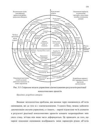154
Рис. 3.5. Спіральна модель управління діагностуванням результатів реалізації
консалтингових проектів
Примітка: розроблено автором
Виникає методологічна проблема, яка виникає через множинність об’єктів
оцінювання, які до того ж є взаємозалежними. З одного боку, можна здійснити
декомпозицію системи управління, а з іншого, – окремі підсистеми чи їх елементи
в результаті реалізації консалтингових проектів зазнають непропорційних змін
свого стану, зв’язки між ними часто деформуються. Це приводить до того, що
окремі показники оцінювання відображають зміни параметрів різних об’єктів
Кумулятивні
затрати
Резуль-
тати
діагнос-
тування
Оцінювання варіантів,
встановлення
критеріїв, допустимих
похибок, визначення
ризиків
Встановлення цілей,
ідентифікація
варіантів розробки,
виявлення обмежень
Розроблення варіанту
КП, перевірка дієвості,
прогнозне
діагностування
Планування наступних
стадій на основі
виявлених відхилень чи
нових перспектив
Первинне
встановлення
цілей і їх
вимірників
Ризики техніч-
ного завдання
і пошуку
виконавця
Розробка ТЗ,
первинне діагнос-
тування за базови-
ми показниками
Формування і
затвердження
вимог, вибір
виконавця
Передпроектна стадія
Проектна
стадія
Впровад-
ження
Супровід
Роз-
виток
Чи буде
наступний
виток
спіралі?
Деталі-
зація КП
Встановлення
ресурсних
обмежень
Ризики
порушення вимог і
ресурсних обмежень
Корекція
цілей
Встановлення
допустимих
відхилень
Уточнення
критеріїв
успіш-
ності
Альтер-
нативні
набори
показ-
ників
Об’єкти
впливу
Ідентифікування
впливу
Діагнос-
тування
Аналіз
коефіцієнтів
затухання
Висновок щодо
завершеності КП
Рекоменда-
ції щодо
впровад-
ження
Цілі за
об’єктами
Часові
обмеження
Формування
незалежних
експертних груп
Ризик порушення
цілісності системи
управління
Перевірка
критеріїв
успішності
Розра-
хунок
відхи-
лень
фінансо-
ових
резуль-
татів
Уточ-
нення
складу
показ-
ників
Оцінювання
впливу КП
на діяльність
підприємства
Звіт щодо результатів
діагностування
Аналіз результатів
реалізації КП
Прогноз
розвитку
Доцільність
подальшо-
го консал-
тингового
супроводу
Цілі
консал-
тингового
супроводу
Варіанти
організу-
вання
супроводу
Розроблення
бюджету
консалтингового
супроводу
Ризики втрати
контролю
Критерії
доцільності
подальшого
консалтингу
Організу-
вання
консал-
тингового
супроводу
Моніто-
ринг
показ-
ників
Розрахунок
зміни
результатів
КП
Економічна ефективність
супроводу
Планування подальшого
розвитку системи
управління
Планування
наступних
проектів
 