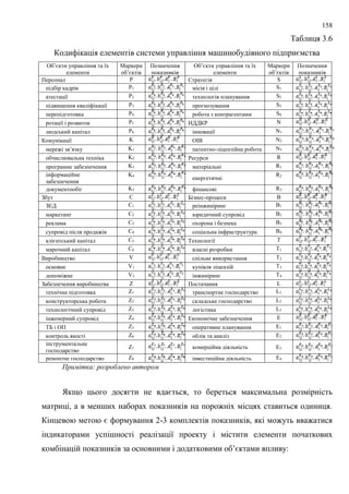 158
Таблиця 3.6
Кодифікація елементів системи управління машинобудівного підприємства
Об’єкти управління та їх
елементи
Маркери
об’єктів
Позначення
показників
Об’єкти управління та їх
елементи
Маркери
об’єктів
Позначення
показників
Персонал P Стратегія S
підбір кадрів P1 місія і цілі S1
атестації P2 технологія планування S2
підвищення кваліфікації P3 прогнозування S3
перепідготовка P4 робота з контрагентами S4
ротації і розвиток P5 НДДКР N
людський капітал P6 інновації N1
Комунікації K ОІВ N2
мережі зв’язку K1 патентно-ліцензійна робота N3
обчислювальна техніка K2 Ресурси R
програмне забезпечення K3 матеріальні R1
інформаційне
забезпечення
K4
енергетичні
R2
документообіг K5 фінансові R3
Збут C Бізнес-процеси B
ЗЕД C1 реінжиніринг B1
маркетинг C2 юридичний супровід B2
реклама C3 охорона і безпека B3
супровід після продажів C4 соціальна інфраструктура B4
клієнтський капітал C5 Технології T
марочний капітал C6 власні розробки T1
Виробництво V спільне використання T2
основне V1 купівля ліцензій T3
допоміжне V2 інжиніринг T4
Забезпечення виробництва Z Постачання L
технічна підготовка Z1 транспортне господарство L1
конструкторська робота Z2 складське господарство L2
технологічний супровід Z3 логістика L3
інженерний супровід Z4 Економічне забезпечення E
ТБ і ОП Z5 оперативне планування E1
контроль якості Z6 облік та аналіз E2
інструментальне
господарство
Z7 комерційна діяльність E3
ремонтне господарство Z8 інвестиційна діяльність E4
Примітка: розроблено автором
Якщо цього досягти не вдається, то береться максимальна розмірність
матриці, а в менших наборах показників на порожніх місцях ставиться одиниця.
Кінцевою метою є формування 2-3 комплектів показників, які можуть вважатися
індикаторами успішності реалізації проекту і містити елементи початкових
комбінацій показників за основними і додатковими об’єктами впливу:
 