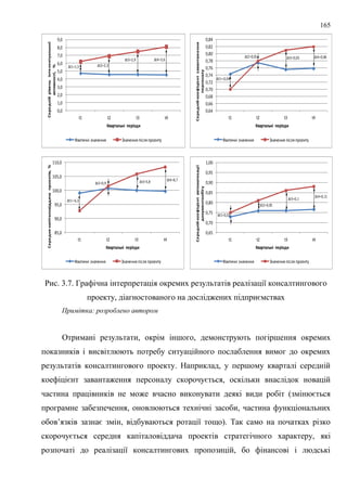 165
0,0
1,0
2,0
3,0
4,0
5,0
6,0
7,0
8,0
9,0
t1 t2 t3 t4
Середній
рівень
інтелектуальної
активності,
%
Квартальні періоди
Фактичні значення Значення після проекту
Δt1=1,5 Δt2=2,3
Δt3=2,9 Δt4=3,6
0,64
0,66
0,68
0,70
0,72
0,74
0,76
0,78
0,80
0,82
0,84
t1 t2 t3 t4
Середній
коефіцієнт
завантаження
персоналу
Квартальні періоди
Фактичні значення Значення після проекту
Δt1=-0,04
Δt2=0,01 Δt3=0,05 Δt4=0,06
85,0
90,0
95,0
100,0
105,0
110,0
t1 t2 t3 t4
Середня
капіталовіддача
проектів,
%
Квартальні періоди
Фактичні значення Значення після проекту
Δt1=-6,3
Δt2=0,9 Δt3=5,8 Δt4=8,7
0,65
0,70
0,75
0,80
0,85
0,90
0,95
1,00
t1 t2 t3 t4
Середній
коефіцієнт
автоматизації
документообігу
Квартальні періоди
Фактичні значення Значення після проекту
Δt1=0,02
Δt2=0,05
Δt3=0,1
Δt4=0,11
Рис. 3.7. Графічна інтерпретація окремих результатів реалізації консалтингового
проекту, діагностованого на досліджених підприємствах
Примітка: розроблено автором
Отримані результати, окрім іншого, демонструють погіршення окремих
показників і висвітлюють потребу ситуаційного послаблення вимог до окремих
результатів консалтингового проекту. Наприклад, у першому кварталі середній
коефіцієнт завантаження персоналу скорочується, оскільки внаслідок новацій
частина працівників не може вчасно виконувати деякі види робіт (змінюється
програмне забезпечення, оновлюються технічні засоби, частина функціональних
обов’язків зазнає змін, відбуваються ротації тощо). Так само на початках різко
скорочується середня капіталовіддача проектів стратегічного характеру, які
розпочаті до реалізації консалтингових пропозицій, бо фінансові і людські
 
