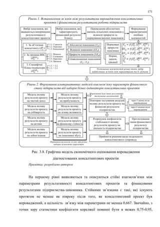 171
Рис. 3.8. Графічна модель економічного оцінювання впровадження
діагностованих консалтингових проектів
Примітка: розроблено автором
На першому рівні виявляються та описуються стійкі взаємозв’язки між
параметрами результативності консалтингових проектів та фінансовими
результатами підприємства-замовника. Стійкими зв’язками є такі, які існують
протягом не менше як півроку після того, як консалтинговий проект був
впроваджений, а щільність зв’язку між параметрами не менша 0,667. Звичайно, з
точки зору статистики коефіцієнти кореляції повинні бути в межах 0,75-0,95,
Рівень 1. Встановлення зв’язків між результатами впровадження консалтингових
проектів і фінансовими результатами роботи підприємств
Рівень 2. Формування альтернативних моделей взаємозв’язку параметрів фінансового
стану підприємств від наборів бізнес-індикаторів консалтингових проектів
Вибір показників, які
вважаються вимірниками
результативності
консалтингових проектів
Вибір показників, які
характеризують
фінансовий результат
бізнесу
Переведення абсолютних
значень кількісних показників у
відносні прирости та
нормування якісних показників
Формування
параметричних
лінійних
залежностей
1. За об’єктами
консалтингу ( )
2. За групами BSC
( )
3. Специфічні
бізнес-індикатори
( )
1.1. Стратегія
1.2. Персонал
1.3. Комунікації
…
2.1. Фінанси
2.2. Споживачі
2.3. Персонал
2.4. Процеси
1.3. + 2.2.
1.3. + 2.3.
…
Абсолютні показники (Yij)
Відносні показники (δYij)
Прирости показників (ΔYij)
Співвідношення показників
(Yij / Vij)
Норми,
шкали,
градації
Нормовані
прирістні
показники
Тестування залежностей різних типів, вибір
найтісніших зв’язків між параметрами та їх групами
Модель впливу
результатів проекту
на чистий дохід
Модель впливу
результатів проекту
на собівартість
Модель впливу
результатів проекту
на активи
Модель впливу
результатів проекту
на зобов’язання
Модель впливу
результатів проекту
на прибутковість
Модель впливу
результатів проекту
на ділову активність
Модель впливу
результатів проекту
на фінансову стійкість
Модель впливу
результатів проекту
на показники збуту
Порівняння щільності зв’язку при різних
наборах незалежних параметрів
Формування бази даних результатів
тестування залежностей
Повторне тестування моделей
впливу результатів проекту на
фінансові результати
підприємства
через 3 місяці після
впровадження
через 6 місяців після
впровадження
Розрахунок коефіцієнтів
стабільності впливу
результатів проекту на
діяльність підприємства
Прогнозування
зміни фінансового
результату
підприємства
Прийняття рішення щодо подальшого
консалтингового супроводу
 
