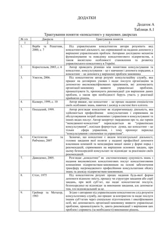 219
ДОДАТКИ
Додаток А
Таблиця А.1
Трактування поняття «консалтинг» у наукових джерелах
№ з/п Джерела Трактування поняття
1 2 3
1. Верба та Решетняк,
2000, с. 7
Під управлінським консалтингом автори розуміють вид
консалтингової діяльності, що спрямований на надання допомоги у
вирішенні управлінських проблем. Авторами досліджено механізм
функціонування та поведінку консалтингового підприємства, а
також висвітлено особливості становлення та розвитку
управлінського консалтингу в Україні.
2. Коростельов, 2003, с. 6 Автор проводить різницю між поняттями консультування та
консалтинг, консультування – це є навчання і допомога порадами, а
консалтинг – це допомога у вирішенні проблем замовника
3. Уикхэм, 2006. Під консалтингом автор розуміє консультаційну службу, яка
працює на договірних умовах і надає послуги організаціям за
допомогою висококваліфікованих працівників, які допомагають
організації-замовнику виявити управлінські проблеми,
проаналізувати їх, пропонують рекомендації для вирішення даних
проблем, а також при необхідності беруть участь у реалізації
прийнятих рішень.
4. Калверт, 1999, с. 10 Автор вважає, що консалтинг – це процес надання спеціалістом
своїх особливих знань, навичок і досвіду в системі його клієнта.
5. Посадский, 1999. Автор розглядає консалтинг як підприємницьку діяльність, яка
здійснюється професійними консультантами і спрямована на
обслуговування потреб економіки і управління в консультуванні та
інших видах послуг. Автор заперечує твердження про те, що термін
“менеджмент-консалтинг” перекладається як “управлінське
консультування”, оскільки формується думка, що консалтинг - це
тільки сфера управління, і тому пропонує переклад
“консультування з економіки та управління”.
6. Євстігнєєва та
Рибченко, 2007
Зазначає, що консалтинг є видом інтелектуальної діяльності,
головне завдання якої полягає у наданні професійної допомоги
власникам компаній та менеджерам вищої ланки у формі порад і
рекомендацій, спрямованих на вирішення основних завдань, при
цьому безпосередній консультант не відповідає за реалізацію своїх
рекомендацій.
7. Давиденко, 2005. Розглядає „консалтинг” як систематизовану сукупність знань з
надання високоякісних консалтингових послуг консалтинговими
компаніями підприємствам-замовникам на основі забезпечення
трансферу нагромадженого професійними консультантами обсягу
знань та досвіду підприємствам-замовникам.
8. Стілє, 1975 Під консалтингом розуміє процес надання будь-якої форми
допомоги відносно змісту, процесу чи структури завдання або серії
завдань, при якій суб’єкт, що надає консалтингові послуги,
безпосередньо не відповідає за виконання завдання, але допомагає
тим, хто відповідальний за це.
9. Грейнер та Метцгер,
1983
Згідно з авторами під управлінським консалтингом слід розуміти
консультативну службу, що працює за контрактом та надає послуги
іншим суб’єктам через спеціально підготовлених і кваліфікованих
осіб, які допомагають організації-замовнику виявити управлінські
проблеми, проаналізувати їх, дають рекомендації з вирішення цих
проблем і сприяють (за необхідності) виконанню рішень.
 