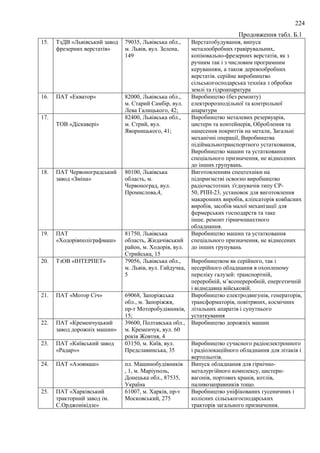 224
Продовження табл. Б.1
15. ТзДВ «Львівський завод
фрезерних верстатів»
79035, Львівська обл.,
м. Львів, вул. Зелена,
149
Верстатобудування, випуск
металообробних гравірувальних,
копіювально-фрезерних верстатів, як з
ручним так і з числовим програмним
керуванням, а також деревообробних
верстатів. серійне виробництво
сільськогосподарська техніка з обробки
землі та гідроапаратура
16. ПАТ «Екватор» 82000, Львівська обл.,
м. Старий Самбiр, вул.
Лева Галицького, 42;
Виробництво (без ремонту)
електророзподiльної та контрольної
апаратури
17.
ТОВ «Діскавері»
82400, Львівська обл.,
м. Стрий, вул.
Яворницького, 41;
Виробництво металевих резервуарiв,
цистерн та контейнерiв, Оброблення та
нанесення покриттiв на метали, Загальнi
механiчнi операцiї, Виробництва
пiдiймальнотранспортного устатковання,
Виробництво машин та устатковання
спецiального призначення, не вiднесених
до iнших групувань.
18. ПАТ Червоноградський
завод «Зміна»
80100, Львівська
область, м.
Червоноград, вул.
Промислова,4,
Виготовленням спецтехніки на
підприємстві освоєно виробництво
радіочастотних з'єднувачів типу СР-
50, РПН-23, установок для виготовлення
макаронних виробів, кліпсаторів ковбасних
виробів, засобів малої механізації для
фермерських господарств та таке
інше. ремонт гірничошахтного
обладнання.
19. ПАТ
«Ходорівполіграфмаш»
81750, Львівська
область, Жидачівський
район, м. Ходорів, вул.
Стрийська, 15
Виробництво машин та устатковання
спеціального призначення, не віднесених
до інших групувань
20. ТзОВ «ІНТЕРПЕТ» 79056, Львівська обл.,
м. Львів, вул. Гайдучка,
5
Виробництвом як серійного, так і
несерійного обладнання в охопленому
переліку галузей: транспортній,
переробній, м’ясопереробній, енергетичній
і віднедавна військовій.
21. ПАТ «Мотор Січ» 69068, Запоріжська
обл., м. Запоріжжя,
пр-т Моторобудівників,
15;
Виробництво електродвигунів, генераторів,
трансформаторів, повітряних, космічних
літальних апаратів і супутнього
устаткування
22. ПАТ «Кременчуцький
завод дорожнiх машин»
39600, Полтавська обл.,
м. Кременчук, вул. 60
років Жовтня, 4
Виробництво дорожніх машин
23. ПАТ «Київський завод
«Радар»»
03150, м. Київ, вул.
Предславинська, 35
Виробництво сучасного радіоелектронного
і радіолокаційного обладнання для літаків і
вертольотів.
24. ПАТ «Азовмаш» пл. Машинобудівників
, 1, м. Маріуполь,
Донецька обл., 87535,
Україна
Випуск обладнання для гірнічно-
металургійного комплексу, цистерн-
вагонів, портових кранів, котлів,
паливозаправників тощо.
25. ПАТ «Харківський
тракторний завод ім.
С.Орджонікідзе»
61007, м. Харків, пр-т
Московський, 275
Виробництво уніфікованих гусеничних і
колісних сільськогосподарських
тракторів загального призначення.
 