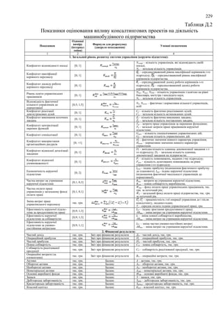 229
Таблиця Д.2
Показники оцінювання впливу консалтингових проектів на діяльність
машинобудівного підприємства
Показники
Одиниці
виміру
(інтервал
зміни)
Формула для розрахунку
(джерело походження)
Умовні позначення
1 2 3 4
1. Загальний рівень розвитку системи управління (керуюча підсистема):
Коефіцієнт відповідності посаді [0; 1]
Ncompl – кількість управлінців, які відповідають своїй
посаді;
NΣ – загальна кількість управлінців.
Коефіцієнт кваліфікації
керівного персоналу
[0; 1]
– середньозважений рівень кваліфікації керівників і-го
підрозділу; – середньозважений рівень кваліфікації
керівників підприємства.
Коефіцієнт досвіду роботи
керівного персоналу
[0; 1]
– середньозважений досвід роботи керівників і-го
підрозділу; – середньозважений досвід роботи
керівників підприємства.
Рівень освіти управлінських
працівників
[0; 1]
Nbac, Nmas, NPhD – кількість управлінців з освітою на рівні
бакалавра, магістра і кандидата наук;
NΣ – загальна кількість управлінців.
Відповідність фактичної
кількості управлінців до
нормативної
[0,5; 1,5]
NΣ, Nnorm – фактична і нормативна кількості управлінців,
осіб
Коефіцієнт реалізації
довгострокових цілей
[0; 1]
Cf – кількість фактично реалізованих цілей;
СΣ – загальна кількість встановлених цілей.
Коефіцієнт виконання поточних
завдань
[0; 1]
Zf – кількість фактично виконаних завдань;
ZΣ – загальна кількість поставлених завдань.
Коефіцієнт централізації
окремих функцій
[0; 1]
ТЦ – затрати праці управлінців за окремими функціями;
Т0 – загальні затрати праці працівників керуючої
підсистеми.
Коефіцієнт спеціалізації [0; 1]
Gspec – кількість спеціалізованих управлінських дій;
GΣ – загальна кількість управлінських дій.
Коефіцієнт використання
організаційних ресурсів
[0; >1]
Hf – фактичне значення певного параметра управління;
Hnorm – нормативне значення певного параметра
управління.
Коефіцієнт відносної деталізації
завдання
[0; 1]
Dі – вихідна кількість одиниць декомпозиції завдання з і-
го підрозділу; DΣ – загальна кількість одиниць
декомпозиції завдання на підприємстві.
Коефіцієнт відносної
уповноваженості
[0; 1]
Pі – кількість повноважень, наданих і-му підрозділу;
Ppow – кількість делегованих повноважень на рівні
управління і-го підрозділу.
Економічність керуючої
підсистеми
[0; 2]
Іprof – індекс прибутку (відношення фактичного прибутку
до планового); Іdep– індекс керуючої підсистеми
(відношення фактичної чисельності управлінців до
нормативної).
Частка витрат на утримання
керуючої підсистеми
[0,1; 0,3]
Вdep – витрати на утримання керуючої підсистеми;
Bcost – повна собівартість виробництва.
Частка оплати праці
управлінців у загальному фонді
оплати праці
[0,1; 0,1]
Wdep – фонд оплати праці управлінських працівників, тис.
грн. за поточний рік;
WΣ – загальний фонд оплати праці підприємства, тис. грн.
за поточний рік.
Зміна витрат праці
управлінського персоналу
тис. грн.
– працемісткість і-ої операції управління до і після
консалтингу, людино-годин;
Ti – середня оплата години управлінської праці, грн.
Ефективність керуючої підсис-
теми за продуктивністю праці
[0,9; 1,3]
ІLP – індекс зростання продуктивності праці;
ΔВdep – зміна витрат на утримання керуючої підсистеми.
Ефективність керуючої
підсистеми за собівартістю
[0,9; 1,3]
IС – зміна повної собівартості виробництва;
ΔВdep – зміна витрат на утримання керуючої підсистеми.
Ефективність керуючої
підсистеми за умовно-
постійними витратами
[0,9; 1,1]
IFC – зміна частки умовно-постійних витрат;
ΔВdep – зміна витрат на утримання керуючої підсистеми.
2. Фінансові результати:
Чистий дохід тис. грн. Звіт про фінансові результати ДЧ – чистий дохід, тис. грн.
Операційний прибуток тис. грн. Звіт про фінансові результати По – операційний прибуток, тис. грн.
Чистий прибуток тис. грн. Звіт про фінансові результати ПЧ – чистий прибуток, тис. грн.
Повна собівартість тис. грн. Звіт про фінансові результати СП – повна собівартість, тис. грн.
Собівартість реалізованої
продукції
тис. грн. Звіт про фінансові результати СР – собівартість реалізованої продукції, тис. грн.
Операційні витрати (за
елементами)
тис. грн. Звіт про фінансові результати ВО – операційні витрати, тис. грн.
Активи тис. грн. Баланс А – активи, тис. грн.
Оборотні активи тис. грн. Баланс АО – оборотні активи, тис. грн.
Необоротні активи тис. грн. Баланс АН – необоротні активи, тис. грн.
Нематеріальні активи тис. грн. Баланс АНМ – нематеріальні активи, тис. грн.
Основні виробничі фонди тис. грн. Баланс ФОВ – основні виробничі фонди, тис. грн.
Запаси тис. грн. Баланс З – запаси, тис. грн.
Дебіторська заборгованість тис. грн. Баланс ЗДЕБ – дебіторська заборгованість, тис. грн.
Кредиторська заборгованість тис. грн. Баланс ЗКРЕД – кредиторська заборгованість, тис. грн.
Власний капітал тис. грн. Баланс КВЛ – власний капітал, тис. грн.
 