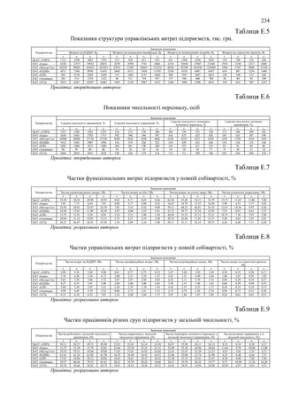 234
Таблиця Е.5
Показники структури управлінських витрат підприємств, тис. грн.
Підприємства
Значення показників
Витрати на НДДКР, ВН Витрати на підвищення кваліфікації, ВК Витрати на комунікаційні потреби, ВК Витрати на стратегічні проекти, ВУ
t1 t2 t3 t4 t1 t2 t3 t4 t1 t2 t3 t4 t1 t2 t3 t4
ПрАТ «ЛЛРЗ» 1312 2598 3087 7325 213 458 611 932 651 1598 2550 3025 154 198 216 228
ПАТ «Іскра» 6258 12557 19032 28851 2259 4598 7741 8466 6154 10548 15987 23340 1954 2158 3217 4408
ПАТ «Мотор Січ» 42258 99602 164423 241055 22951 51987 84667 123222 46581 92598 165438 216684 3580 5187 9806 11544
ПАТ «КЗДМ» 4211 7548 9950 11651 2845 4312 7620 11592 3258 4159 4987 6587 654 987 1254 1440
ПАТ «КЗР» 845 2158 3589 5450 512 1685 2147 2460 984 1547 2687 3014 128 198 215 220
ПАТ «Азовмаш» 283 514 1354 1522 46 311 710 951 157 548 668 784 56 84 92 109
ПАТ «ХТЗ» 3815 6587 10587 16681 1905 2158 2987 4125 1248 1984 2390 4451 159 654 987 1247
Примітка: впорядковано автором
Таблиця Е.6
Показники чисельності персоналу, осіб
Підприємства
Значення показників
Середня чисельність працівників, ЧС Середня чисельність управлінців, ЧУ
Середня чисельність інженерно-
технічного персоналу, ЧІ
Середня чисельність активних
працівників, ЧА
t1 t2 t3 t4 t1 t2 t3 t4 t1 t2 t3 t4 t1 t2 t3 t4
ПрАТ «ЛЛРЗ» 1327 1309 1283 1255 316 312 310 306 346 339 335 328 113 106 109 105
ПАТ «Іскра» 1658 1685 1703 1715 392 396 396 397 416 423 425 426 193 165 187 190
ПАТ «Мотор Січ» 26980 26989 27156 27320 4589 4592 4598 4602 6328 6335 6351 6358 1259 1358 1454 1293
ПАТ «КЗДМ» 1912 1945 1987 1956 316 319 326 323 418 429 432 430 119 126 132 148
ПАТ «КЗР» 1082 1080 1072 1080 204 201 198 200 254 252 251 253 92 95 84 86
ПАТ «Азовмаш» 94 91 89 86 19 18 18 16 19 18 18 17 9 10 11 14
ПАТ «ХТЗ» 2868 2854 2843 2828 528 526 519 518 712 711 709 706 295 256 268 270
Примітка: впорядковано автором
Таблиця Е.7
Частки функціональних витрат підприємств у повній собівартості, %
Підприємства
Значення показників
Частка адміністративних витрат, δВА Частка витрат на збут, δВЗ Частка витрат на оплату праці, δВО Частка соціальних відрахувань, δВС
t1 t2 t3 t4 t1 t2 t3 t4 t1 t2 t3 t4 t1 t2 t3 t4
ПрАТ «ЛЛРЗ» 33,50 28,54 28,98 18,92 0,82 0,71 0,65 0,46 62,56 53,20 54,12 35,79 13,73 11,65 11,86 7,88
ПАТ «Іскра» 7,05 7,73 6,64 7,01 4,80 4,77 4,08 4,92 16,43 18,70 15,33 16,58 3,98 4,53 3,71 4,02
ПАТ «Мотор Січ» 33,05 28,01 25,87 24,70 7,85 5,43 8,42 9,00 59,31 48,52 46,81 43,53 12,67 10,36 9,97 9,26
ПАТ «КЗДМ» 10,30 13,01 11,89 10,30 3,07 4,00 3,52 3,01 33,72 39,77 37,54 32,92 7,55 8,91 8,41 7,37
ПАТ «КЗР» 15,72 11,91 9,29 8,85 3,34 2,51 1,96 1,94 40,94 33,52 27,13 27,21 10,75 7,36 5,97 5,98
ПАТ «Азовмаш» 20,04 21,52 10,85 13,15 3,72 4,27 2,55 3,20 20,74 22,44 11,42 13,31 5,20 4,65 2,41 2,81
ПАТ «ХТЗ» 24,21 26,87 26,91 25,56 1,76 2,09 2,16 1,98 29,11 31,11 32,14 29,73 6,44 6,88 7,11 6,58
Примітка: розраховано автором
Таблиця Е.8
Частки управлінських витрат підприємств у повній собівартості, %
Підприємства
Значення показників
Частка витрат на НДДКР, δВН Частка кваліфікаційних витрат, δВК Частка комунікаційних витрат, δВК Частка витрат на стратегічні проекти,
δВУ
t1 t2 t3 t4 t1 t2 t3 t4 t1 t2 t3 t4 t1 t2 t3 t4
ПрАТ «ЛЛРЗ» 4,98 4,36 3,69 4,08 0,81 0,77 0,73 0,52 2,47 2,68 3,05 1,69 0,58 0,33 0,26 0,13
ПАТ «Іскра» 5,76 6,20 5,36 6,72 2,08 2,27 2,18 1,97 5,67 5,21 4,50 5,44 1,80 1,07 0,91 1,03
ПАТ «Мотор Січ» 5,65 5,50 5,66 5,72 3,07 2,87 2,92 2,92 6,22 5,11 5,70 5,14 0,48 0,29 0,34 0,27
ПАТ «КЗДМ» 4,27 4,55 3,91 2,86 2,88 2,60 3,00 2,85 3,30 2,51 1,96 1,62 0,66 0,59 0,49 0,35
ПАТ «КЗР» 3,80 3,58 2,97 3,21 2,30 2,79 1,78 1,45 4,42 2,57 2,23 1,77 0,58 0,33 0,18 0,13
ПАТ «Азовмаш» 4,94 4,49 4,79 5,32 0,80 2,72 2,51 3,33 2,74 4,79 2,36 2,74 0,98 0,73 0,33 0,38
ПАТ «ХТЗ» 6,33 6,10 6,52 7,07 3,16 2,00 1,84 1,75 2,07 1,84 1,47 1,89 0,26 0,61 0,61 0,53
Примітка: розраховано автором
Таблиця Е.9
Частки працівників різних груп підприємств у загальній чисельності, %
Підприємства
Значення показників
Частка робітників у загальній чисельності
працівників, δЧР
Частка управлінців у загальній
чисельності працівників, δЧУ
Частка інженерно-технічного персоналу у
загальній чисельності працівників, δЧІ
Частка активних працівників у їх
загальній чисельності, δЧА
t1 t2 t3 t4 t1 t2 t3 t4 t1 t2 t3 t4 t1 t2 t3 t4
ПрАТ «ЛЛРЗ» 50,11 50,27 49,73 49,48 23,81 23,83 24,16 24,38 26,07 25,90 26,11 26,14 8,52 8,10 8,50 8,37
ПАТ «Іскра» 51,27 51,39 51,79 52,01 23,64 23,50 23,25 23,15 25,09 25,10 24,96 24,84 11,64 9,79 10,98 11,08
ПАТ «Мотор Січ» 59,54 59,51 59,68 59,88 17,01 17,01 16,93 16,84 23,45 23,47 23,39 23,27 4,67 5,03 5,35 4,73
ПАТ «КЗДМ» 61,61 61,54 61,85 61,50 16,53 16,40 16,41 16,51 21,86 22,06 21,74 21,98 6,22 6,48 6,64 7,57
ПАТ «КЗР» 57,67 58,06 58,12 58,06 18,85 18,61 18,47 18,52 23,48 23,33 23,41 23,43 8,50 8,80 7,84 7,96
ПАТ «Азовмаш» 59,57 60,44 59,55 61,63 20,21 19,78 20,22 18,60 20,21 19,78 20,22 19,77 9,57 10,99 12,36 16,28
ПАТ «ХТЗ» 56,76 56,66 56,81 56,72 18,41 18,43 18,26 18,32 24,83 24,91 24,94 24,96 10,29 8,97 9,43 9,55
Примітка: розраховано автором
 
