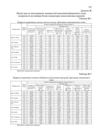 238
Додаток Ж
Вхідні дані до моделювання залежностей показників фінансового стану
підприємств від наборів бізнес-індикаторів консалтингових проектів
Таблиця Ж.1
Прирости нормованих значень чистого доходу і факторних показників його зміни
Підприємства
Зміна у
періода
х
Відносні покращення нормованих значень змінних, %
Чистий дохід
від реалізації
продукції, Y1
Факторні змінні
Капіталовіддача
клієнтського
капіталу,
Рівень цін,
Ефективність
маркетингових
комунікацій,
Рівень
компетенцій
управлінців,
Рівень
інтелек-
туальної
активності,
Частка
оперативного
часу,
ПрАТ «ЛЛРЗ»
t2/t1 116,76 7,25 3,67 -1,10 2,17 10,53 6,85
t3/t2 39,23 1,15 1,25 -3,57 -5,32 -14,29 -7,69
t4/t3 42,53 3,56 1,35 1,62 3,37 8,33 -1,39
ПАТ «Іскра»
t2/t1 102,57 4,79 3,23 4,27 2,33 7,32 2,70
t3/t2 73,44 -3,30 2,31 -3,87 -1,14 -9,09 -7,89
t4/t3 28,17 0,79 0,90 3,08 2,30 -7,50 2,86
ПАТ «Мотор
Січ»
t2/t1 141,08 -7,00 4,43 -1,40 1,19 9,68 -6,17
t3/t2 48,85 2,40 1,55 3,26 4,71 4,41 2,63
t4/t3 39,94 21,47 1,27 -1,92 -3,37 -11,27 -1,28
ПАТ «КЗДМ»
t2/t1 75,82 8,70 2,39 18,44 2,27 -13,46 2,53
t3/t2 56,85 -11,78 1,80 -5,50 1,11 6,67 -11,11
t4/t3 64,84 10,19 2,05 12,64 -1,10 -12,50 2,78
ПАТ «КЗР»
t2/t1 155,90 6,68 4,89 -4,11 5,95 4,88 4,35
t3/t2 98,07 6,58 3,08 6,73 -4,49 -9,30 6,94
t4/t3 40,39 -4,52 1,28 6,16 1,18 15,38 5,19
ПАТ «Азовмаш»
t2/t1 91,04 40,02 2,86 5,87 1,09 -15,22 -7,41
t3/t2 46,52 -10,37 1,47 1,13 0,00 15,38 -2,67
t4/t3 33,36 -8,89 1,06 -4,74 -1,08 4,44 6,85
ПАТ «ХТЗ»
t2/t1 78,68 6,38 2,48 3,16 -1,06 -23,53 2,50
t3/t2 45,41 -2,87 1,44 -5,30 0,00 7,69 2,44
t4/t3 43,78 6,51 1,39 1,00 0,00 7,14 -5,95
Примітка: розраховано автором
Таблиця Ж.2
Прирости нормованих значень собівартості реалізованої продукції і факторних показників її
зміни
Підприємства
Зміна у
періода
х
Відносні покращення нормованих значень змінних, %
Собівартість
реалізованої
продукції, Y2
Факторні змінні
Обсяг адмініст-
ративних
витрат,
Норми вит-
рат ресурсів,
Збутові
витрати,
Зарплатоміст-
кість
продукції,
Витрати на
систему
комунікацій,
Втрати через
організаційні
причини,
ПрАТ «ЛЛРЗ»
t2/t1 126,10 -14,81 -1,821 -13,18 -11,30 8,56 0,95
t3/t2 40,42 1,57 0,226 -8,96 2,60 13,64 0,94
t4/t3 114,64 -34,71 -4,309 -29,26 -0,41 -44,73 0,93
ПАТ «Іскра»
t2/t1 86,55 9,63 1,233 -0,76 4,81 -8,12 0,95
t3/t2 75,23 -14,07 -1,729 -14,44 -17,19 -13,50 0,94
t4/t3 20,94 5,60 0,730 20,69 2,08 20,71 0,92
ПАТ «Мотор
Січ»
t2/t1 141,96 -15,24 -1,875 -30,89 -17,89 -17,84 0,89
t3/t2 60,40 -7,66 -0,927 55,24 3,96 11,38 0,90
t4/t3 45,20 -4,53 -0,537 6,86 -3,50 -9,80 0,89
ПАТ «КЗДМ»
t2/t1 68,22 26,33 3,321 30,12 12,84 -24,11 0,90
t3/t2 53,36 -8,61 -1,046 -11,85 -7,73 -21,81 0,88
t4/t3 59,87 -13,43 -1,649 -14,59 -14,95 -17,38 0,95
ПАТ «КЗР»
t2/t1 170,98 -24,23 -2,999 -24,80 -13,29 -41,98 0,96
t3/t2 100,12 -22,00 -2,720 -22,21 -18,22 -13,20 0,94
t4/t3 40,85 -4,72 -0,559 -0,94 0,61 -20,36 0,98
ПАТ «Азовмаш»
t2/t1 99,84 7,36 0,950 14,88 13,19 74,66 0,92
t3/t2 147,00 -49,59 -6,168 -40,22 -14,24 -50,65 0,93
t4/t3 1,13 21,26 2,687 25,45 -11,59 16,05 0,97
ПАТ «ХТЗ»
t2/t1 79,20 10,96 1,399 19,04 7,16 -11,29 0,95
t3/t2 50,26 0,15 0,048 3,56 6,77 -19,83 0,98
t4/t3 45,49 -5,00 -0,595 -8,49 -6,38 28,00 0,99
Примітка: розраховано автором
 