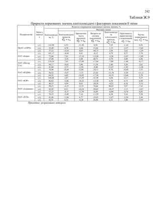 242
Таблиця Ж.9
Прирости нормованих значень капіталовіддачі і факторних показників її зміни
Підприємства
Зміна у
періода
х
Відносні покращення нормованих значень змінних, %
Капіталовідда
ча, Y9
Факторні змінні
Капіталовіддача
проектів,
Зарплатоміс
ткість
продукції,
Витрати на
систему
комунікацій,
Капіталовідда
ча
клієнтського
капіталу,
Ефективність
маркетингови
х комунікацій,
Частка
оперативного
часу,
ПрАТ «ЛЛРЗ»
t2/t1 112,94 6,53 -11,30 8,56 7,25 -1,10 6,85
t3/t2 35,49 4,78 2,60 13,64 1,15 -3,57 -7,69
t4/t3 37,22 -15,41 -0,41 -44,73 3,56 1,62 -1,39
ПАТ «Іскра»
t2/t1 101,17 -4,44 4,81 -8,12 4,79 4,27 2,70
t3/t2 72,06 7,91 -17,19 -13,50 -3,30 -3,87 -7,89
t4/t3 27,08 -3,91 2,08 20,71 0,79 3,08 2,86
ПАТ «Мотор
Січ»
t2/t1 110,29 7,82 -17,89 -17,84 -7,00 -1,40 -6,17
t3/t2 44,17 -8,03 3,96 11,38 2,40 3,26 2,63
t4/t3 41,04 2,75 -3,50 -9,80 21,47 -1,92 -1,28
ПАТ «КЗДМ»
t2/t1 76,00 10,84 12,84 -24,11 8,70 18,44 2,53
t3/t2 56,32 -5,87 -7,73 -21,81 -11,78 -5,50 -11,11
t4/t3 64,35 4,82 -14,95 -17,38 10,19 12,64 2,78
ПАТ «КЗР»
t2/t1 166,06 2,87 -13,29 -41,98 6,68 -4,11 4,35
t3/t2 86,82 -5,86 -18,22 -13,20 6,58 6,73 6,94
t4/t3 40,15 4,94 0,61 -20,36 -4,52 6,16 5,19
ПАТ «Азовмаш»
t2/t1 98,23 -4,25 13,19 74,66 40,02 5,87 -7,41
t3/t2 42,95 8,51 -14,24 -50,65 -10,37 1,13 -2,67
t4/t3 37,25 -6,27 -11,59 16,05 -8,89 -4,74 6,85
ПАТ «ХТЗ»
t2/t1 78,55 -5,49 7,16 -11,29 6,38 3,16 2,50
t3/t2 43,80 -1,94 6,77 -19,83 -2,87 -5,30 2,44
t4/t3 42,91 6,32 -6,38 28,00 6,51 1,00 -5,95
Примітка: розраховано автором
 