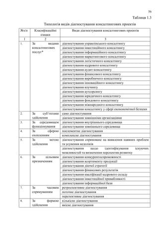 56
Таблиця 1.3
Типологія видів діагностування консалтингових проектів
№з/п Класифікаційні
ознаки
Види діагностування консалтингових проектів
1 2 3
1. За видами
консалтингових
послуг*
діагностування управлінського консалтингу
діагностування інвестиційного консалтингу
діагностування інформаційного консалтингу
діагностування маркетингового консалтингу
діагностування логістичного консалтингу
діагностування кадрового консалтингу
діагностування аудит-консалтингу
діагностування фінансового консалтингу
діагностування виробничого консалтингу
діагностування інноваційного консалтингу
діагностування коучингу
діагностування аутсорсингу
діагностування юридичного консалтингу
діагностування фондового консалтингу
діагностування міжнародного консалтингу
діагностування консалтингу у сфері еконономічної безпеки
2. За суб’єктами
здійснення
само діагностування
діагностування зовнішніми організаціями
3. За середовищем
функціонування
діагностування внутрішнього середовища
діагностування зовнішнього середовища
4. За сферою
охопленням
поелементне діагностування
комплексне діагностування
5. За метою
здійснення
діагностування спрямоване на виявлення наявних проблем
та усунення недоліків
діагностування щодо ідентифікування існуючих
можливостей та визначення перспектив розвитку
6. За цільовим
призначенням
діагностування конкурентоспроможності
діагностування асортименту продукції
діагностування діючої стратегії
діагностування фінансових результатів
діагностування кваліфікації кадрового складу
діагностування інвестиційної привабливості
діагностування інформаційної бази
7. За часовим
спрямуванням
ретроспективне діагностування
поточне діагностування
перспективне діагностування
8. За формою
здійснення
кількісне діагностування
якісне діагностування
 