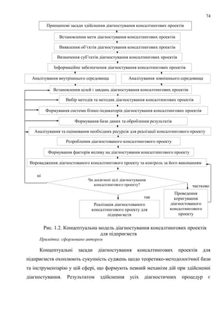 74
Рис. 1.2. Концептуальна модель діагностування консалтингових проектів
для підприємств
Примітка: сформовано автором
Концептуальні засади діагностування консалтингових проектів для
підприємств охоплюють сукупність суджень щодо теоретико-методологічної бази
та інструментарію у цій сфері, що формують певний механізм дій при здійсненні
діагностування. Результатом здійснення усіх діагностичних процедур є
частково
Чи досягнені цілі діагностування
консалтингового проекту?
Встановлення мети діагностування консалтингових проектів
Інформаційне забезпечення діагностування консалтингових проектів
Аналізування внутрішнього середовища
проекту
Аналізування зовнішнього середовища
проекту
Встановлення цілей і завдань діагностування консалтингових проектів
Виявлення об’єктів діагностування консалтингових проектів
Визначення суб’єктів діагностування консалтингових проектів
Вибір методів та методик діагностування консалтингових проектів
Формування системи бізнес-індикаторів діагностування консалтингових проектів
Формування бази даних та оброблення результатів
Аналізування та оцінювання необхідних ресурсів для реалізації консалтингового проекту
Розроблення діагностованого консалтингового проекту
Впровадження діагностованого консалтингового проекту та контроль за його виконанням
Реалізація діагностованого
консалтингового проекту для
підприємств
Проведення
коригування
діагностованого
консалтингового
проекту
Формування факторів впливу на діагностування консалтингового проекту
ні
так
Принципові засади здійснення діагностування консалтингових проектів
 