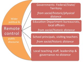 Wider	
  
poli(cal	
  &	
  
	
  
	
  
	
  
	
  
public	
  
discourse	
  
Remote	
  
control	
  
Governments-­‐	
  Federal/State/
Territory	
  
from	
  social/historic/physical	
  
distance	
  	
  
Educa(on	
  Department	
  bureaucrats,	
  
local	
  oﬃcers	
  
from	
  social/historic	
  distance	
  	
  
	
  
School	
  principals,	
  visi(ng	
  teachers	
  
from	
  social/historic	
  distance	
  	
  
Local	
  teaching	
  staﬀ,	
  leadership	
  &	
  
governance	
  no	
  distance	
  	
  
	
  
 
