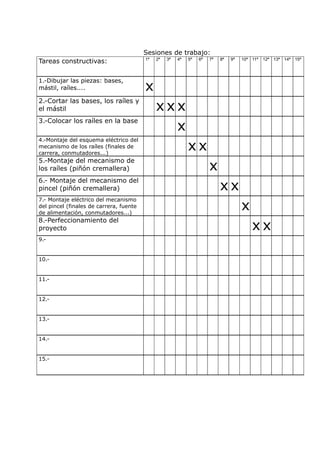 Sesiones de trabajo:
Tareas constructivas:

1ª

1.-Dibujar las piezas: bases,
mástil, raíles....

x

2.-Cortar las bases, los raíles y
el mástil
3.-Colocar los raíles en la base
4.-Montaje del esquema eléctrico del
mecanismo de los raíles (finales de
carrera, conmutadores...)

5.-Montaje del mecanismo de
los raíles (piñón cremallera)
6.- Montaje del mecanismo del
pincel (piñón cremallera)
7.- Montaje eléctrico del mecanismo
del pincel (finales de carrera, fuente
de alimentación, conmutadores...)

8.-Perfeccionamiento del
proyecto
9.10.11.12.13.14.15.-

2ª

3ª

4ª

5ª

6ª

7ª

8ª

9ª

10ª 11ª

12ª 13ª

xxx
x
xx
x
xx
x
xx

14ª 15ª

 