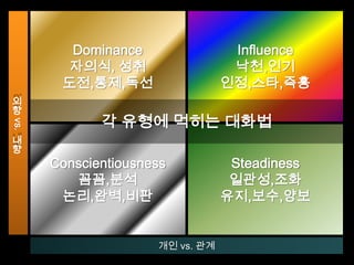 DominanceInfluenceDominance자의식, 성취도전,통제,독선Influence낙천,인기인정,스타,즉흥외향vs. 내향각 유형에먹히는 대화법ConscientiousnessSteadinessConscientiousness꼼꼼,분석논리,완벽,비판Steadiness일관성,조화유지,보수,양보 개인 vs. 관계