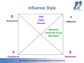 Influence Style
   D                              Aktif                               I
Dominance                        Tegas
                                                                  Influence
                                Dinamis


                                             Menerima
                                          Fokus-thp Orang
                                             Berempati




    C                                                               S
Compliance                                                    Steadiness
            Your Partner in People and Organization Development
 