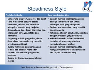 Steadiness Style
Perilaku individu                           Cara pendekatan kita
• Cenderung introvert, reserve, dan quiet   • Berikan mereka kesempatan untuk
• Suka melakukan sesuatu secara               bekerja sama dalam tim untuk
  sistematis, teratur dan bertahap            mencapai hasil yang diinginkan
• Menyukai sesuatu yang berjalan            • Berikan arahan-arahan yang spesifik
  dengan konsisten, dapat diprediksi dan      dan sistematis
  lingkungan kerja yang stabil dan          • Ketika melakukan perubahan, pastikan
  harmonis                                    dengan prosedur yang sistematis
• Tergolong pribadi yang sabar, dapat       • Yakinkan mereka bahwa anda telah
  diandalkan dan cenderung memiliki           telah berpikir matang sebelum
  loyalitas yang tinggi                       memutusakan perubahan
• Kurang menyukai perubahan yang            • Berikan mereka kesempatan atau
  radikal dan bersifat mendadak               ruang untuk menyelesaikan masalah
• Terpaku pada sistem yang sudah              jika terjadi secara bertahap.
  berjalan
• Kurang terdorong untuk melakukan
  inovasi

                Your Partner in People and Organization Development
 