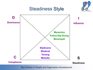 Steadiness Style
   D                                                                  I
Dominance                                                         Influence


                                           Menerima
                                        Fokus-thp Orang
                                           Berempati


                              Bijaksana
                               Moderat
                               Tenang
    C                          Metodis                                S
Compliance                                                        Steadiness
            Your Partner in People and Organization Development
 