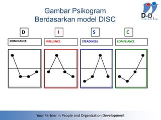 Gambar Psikogram
            Berdasarkan model DISC
      D                 I                   S                     C
DOMINANCE        INFLUENCE            STEADINESS          COMPLIANCE




            Your Partner in People and Organization Development
 