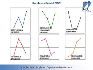Kombinasi Model DISC




                                DOMINANCE &
COMPLIANCE &                    COMPLIANCE                 DOMINANCE &
INFLUENCE                       INFLUENCE                  COMPLIANCE




INFLUENCE &                     INFLUENCE &                    COMPLIANCE &
STEADINESS                      DOMINANCE                      STEADINESS




              Your Partner in People and Organization Development
 