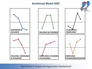 Kombinasi Model DISC




DOMINANCE &                                            STEADINESS &
INFLUENCE                   INFLUENCE & STEADINESS     COMPLIANCE




INFLUENCE, DOMINANCE        COMPLIANCE, STEADINES      COMPLIANCE
& STEADINESS                S & INFLUENCE              STEADINESS&DOMINANCE



          Your Partner in People and Organization Development
 