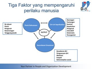 Tiga Faktor yang mempengaruhi
           perilaku manusia
                                                                          Dorongan
                                                                          Tantangan
Ke-akuan                                          Ciri-ciri kepribadian   Kontrol
                    Posisi Kekuasaan
Posisi                                                                    Kepatuhan
Pengaruh                                                                  Pengaruh
Kewenangan                                                                Interaktif
Tanggung jawab                         OUTPUT                             Sistematis
                                                                          Terorganisir




                                   Kecerdasan Emosional


                                                           Kesadaran diri
                                                           Penguasaan diri
                                                           Motivasi
                                                           Empati
                                                           Keterampilan sosial


                 Your Partner in People and Organization Development
 