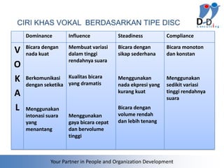 CIRI KHAS VOKAL BERDASARKAN TIPE DISC
    Dominance        Influence            Steadiness          Compliance

    Bicara dengan    Membuat variasi      Bicara dengan       Bicara monoton
V   nada kuat        dalam tinggi         sikap sederhana     dan konstan
                     rendahnya suara
O
K   Berkomunikasi Kualitas bicara
    dengan seketika yang dramatis
                                          Menggunakan
                                          nada ekpresi yang
                                                              Menggunakan
                                                              sedikit variasi
A                                         kurang kuat         tinggi rendahnya
                                                              suara
L   Menggunakan                           Bicara dengan
    intonasi suara   Menggunakan          volume rendah
    yang             gaya bicara cepat    dan lebih tenang
    menantang        dan bervolume
                     tinggi



              Your Partner in People and Organization Development
 