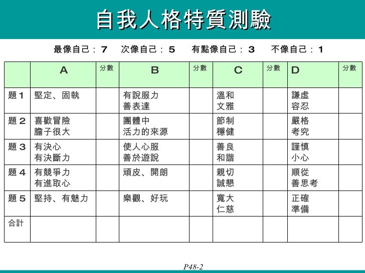 人格特質分析表 Zhuoni