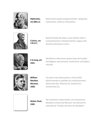 Hipócrates,
em 400 a.C.
Determinou quatro temperamentos: sanguíneo,
melancólico, colérico e fleumático.
Galeno, em
130 d.C.
Quatro fluidos do corpo e seus efeitos sobre o
comportamento e temperamento: sangue, bile
amarela, bile preta e muco.
C.G.Jung, em
1921.
Identificou e descreveu quatro tipos de funções
psicológicas: pensamento, sentimento, sensação e
intuição.
William
Moulton
Marston,
1928.
Foi quem mais desenvolveu a Teoria DISC
determinando os padrões de comportamento:
Dominante (D), Influente (I), Estável (S) e
Conformista (C).
Walter Clark,
1945
Foi o primeiro a desenvolver um instrumento
baseado na teoria de Marston. Sua técnica foi
chamada de "Análise do Vetor de Atividade".
 