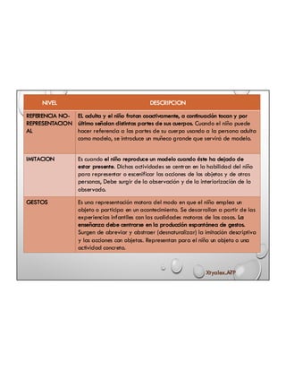 NIVEL DESCRIPCION
REFERENCIA NO-
REPRESENTACION
AL
EL adulta y el niño frotan coactivamente, a continuación tocan y por
último señalan distintas partes de sus cuerpos. Cuando el niño puede
hacer referencia a las partes de su cuerpo usando a la persona adulta
como modelo, se introduce un muñeco grande que servirá de modelo.
IMITACION Es cuando el niño reproduce un modelo cuando éste ha dejado de
estar presente. Dichas actividades se centran en la habilidad del niño
para representar o escenificar las acciones de los objetos y de otras
personas, Debe surgir de la observación y de la interiorización de lo
observado.
GESTOS Es una representación motora del modo en que el niño emplea un
objeto o participa en un acontecimiento. Se desarrollan a partir de las
experiencias infantiles con las cualidades motoras de las cosas. La
enseñanza debe centrarse en la producción espontánea de gestos.
Surgen de abreviar y abstraer (desnaturalizar) la imitación descriptiva
y las acciones con objetos. Representan para el niño un objeto o una
actividad concreta.
Xtyalex.ATP
 