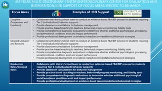 USF FDLRS MULTI-DISCIPLINARY CENTER (INTERDISCIPLINARY CENTER FOR EVALUATION AND
INTERVENTION/ICEI) SUPPORT OF FOCUS AREAS SPECIFIC TO BEHAVIOR
Focus Areas Examples of ICEI Support
Discipline
(Suspension and
Expulsion)
• Collaborate with district/school team to conduct an evidence-based FBA/BIP process for students requiring
Tier 3 (individualized) behavior supports
• Provide classroom consultations for behavior management
• Provide practice-based coaching to teachers, behavioral progress monitoring, fidelity tools
• Provide comprehensive diagnostic evaluations to determine whether additional psychological, processing,
social/emotional conditions exist and impact performance
• Provide professional development on evidence-based recommendations/behavioral strategies
Secured Seclusion
and Restraint
• Collaborate with district/school team to conduct an evidence-based FBA/BIP process for students requiring
Tier 3 (individualized) behavior supports
• Provide classroom consultations for behavior management
• Provide practice-based coaching to teachers, behavioral progress monitoring, fidelity tools
• Provide comprehensive diagnostic evaluations to determine whether additional psychological, processing,
social/emotional conditions exist and impact performance
• Provide professional development on evidence-based recommendations/behavioral strategies
Graduation
Rates/Dropout
Rates
• Collaborate with district/school team to conduct an evidence-based FBA/BIP process for students
requiring Tier 3 (individualized) behavior supports
• Provide classroom consultations for behavior management
• Provide practice-based coaching to teachers, behavioral progress monitoring, and fidelity tools
• Provide comprehensive diagnostic evaluations to determine whether additional psychological,
social/emotional conditions exist and impact performance
• Provide professional development on evidence-based recommendations/behavioral strategies
 